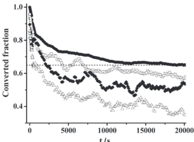 Figure 5. Relaxation kinetics of {[(phen)Co II ] ½ -µ-(SQ-SQ)- -µ-(SQ-SQ)-[Co II (phen)] ½ } ∞  at different temperatures, normalized values (t=0, conv.
