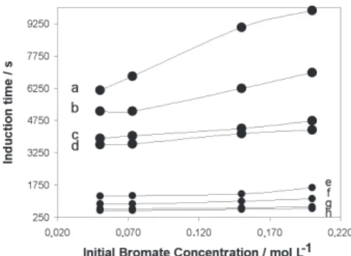 Figure 1 shows that the induction time depends on the initial concentrations of cerium, malonic acid and bromate in the following way: it gets shorter with increasing the initial concentrations of cerium and malonic acid, but it gets larger with increasing