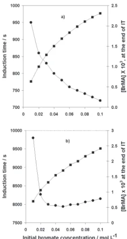 Figure 3 The length of the induction period as function of the initial bromate concentration