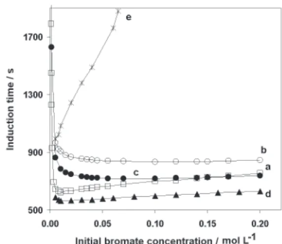 Figure 5. Simulation of the induction time in function of the bro- bro-mate concentration when [MA] o =0.026 mol L -1 , [Ce 3+ ] o  = 0.001 mol L -1 , [H 2 SO 4 ] o  = 1.0 mol L -1 