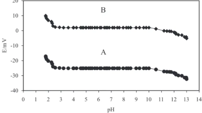 Figure 4. Effect of the pH of test solution (A=1.0 × 10 -4  mol L -1 , and B=1.0 × 10 -3  mol L -1 ) on the potential response of the Ho(III)  ion-selec-tive electrode.