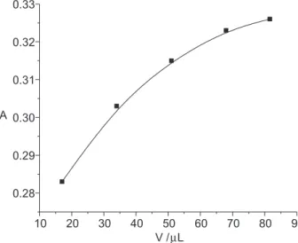 Figure 4. Effect of sample volume on analytical signal for a 3.0 mg L -1  acetaldehyde solution.