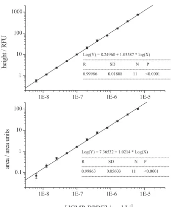 Figure 1 shows the calibration curve obtained from dGMP-BPDE adduct analysis by CE-LIF for both peak height and peak area as a function of adduct molar concentration