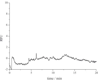 Figure 4. Typical electropherogram obtained from a DNA sample extracted from a 5 mL aliquot of blood from a worker exposed to PAH in charcoal ovens