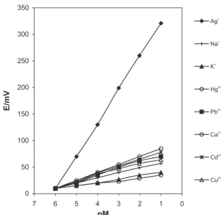 Table 2 revealed that addition of 2% NaTPB will increase the sensitivity of the electrode response considerably so that the membrane sensor (No