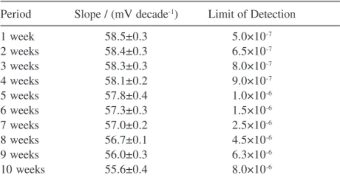 Table 5. Comparison of the selectivity coefficients of different Ag +  sen- sen-sors