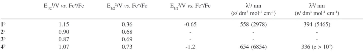Table 4. Redox potentials a  and electronic spectral data for the complexes