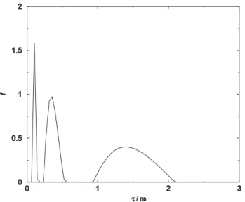 Figure 2. Inverted density function from positron annihilation data.