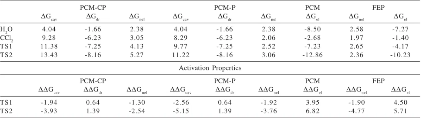 Table 2. Solvation free energy of reactants and transition states and solvent contribution to the activation free energy a