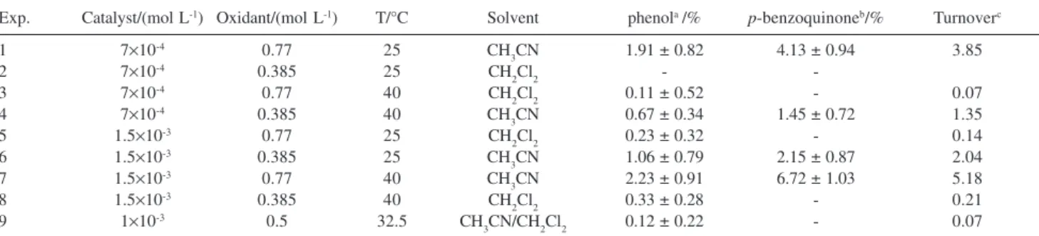 Figure 3. Cyclic voltamogram for complex 1 in dimethylformamide, at 25, 50, 75 and 100 mV/s.