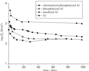 Figure 3. The time dependence of coating capacitance for epoxy coatings electrodeposited on aluminium and modified aluminium surfaces, during exposure to 3% NaCl.