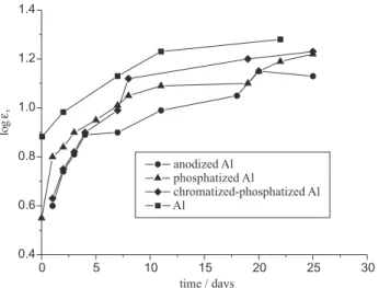 Figure 7. Polarization curves for hydrogen evolution on aluminium and modified aluminium surfaces in polymer solution at 25 °C; N 2 saturated; ω = 2000 rpm; n = 1.0 mV s -1 .