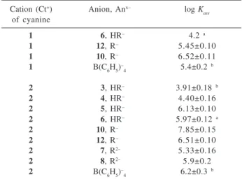 Table 2 Logarithms of association constants, log K ass , of organic cations with anionic species in water (in the case of dye 2: 4 vol