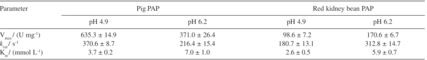 Table 1.  Kinetic parameters for pig and red kidney bean PAP at pH 4.9 and 6.2