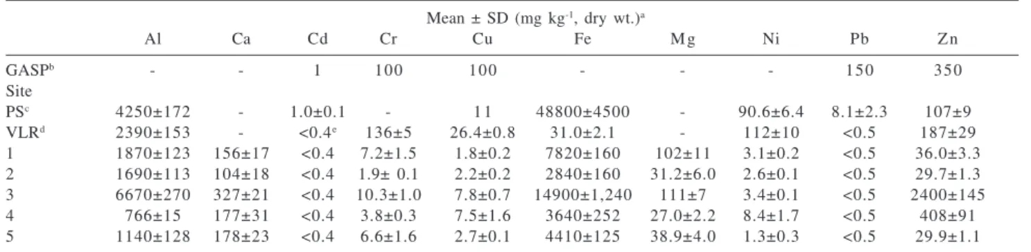 Table 1. Metal concentration in suspended particles from Ubá
