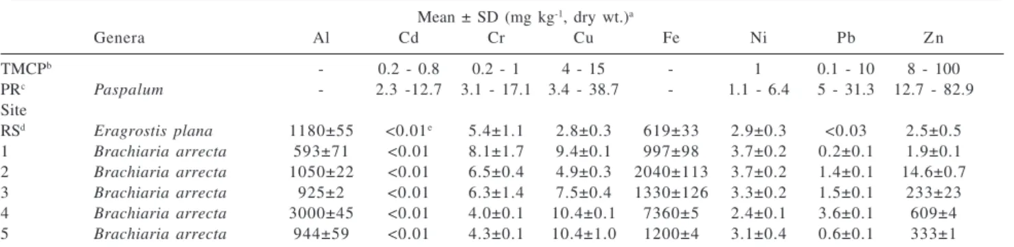 Table 3. Metal concentration in plant tissue from Ubá