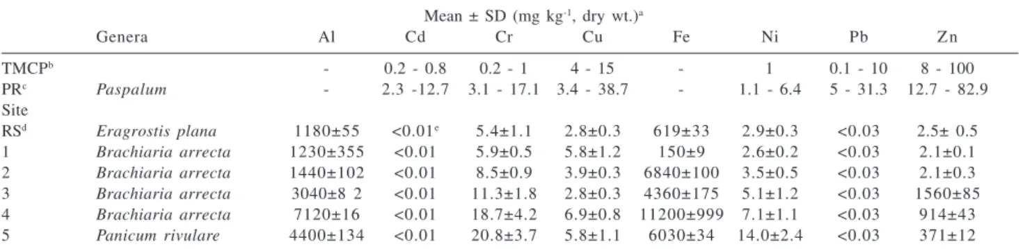Table 4. Metal concentration in plant tissue from Vermelho Novo