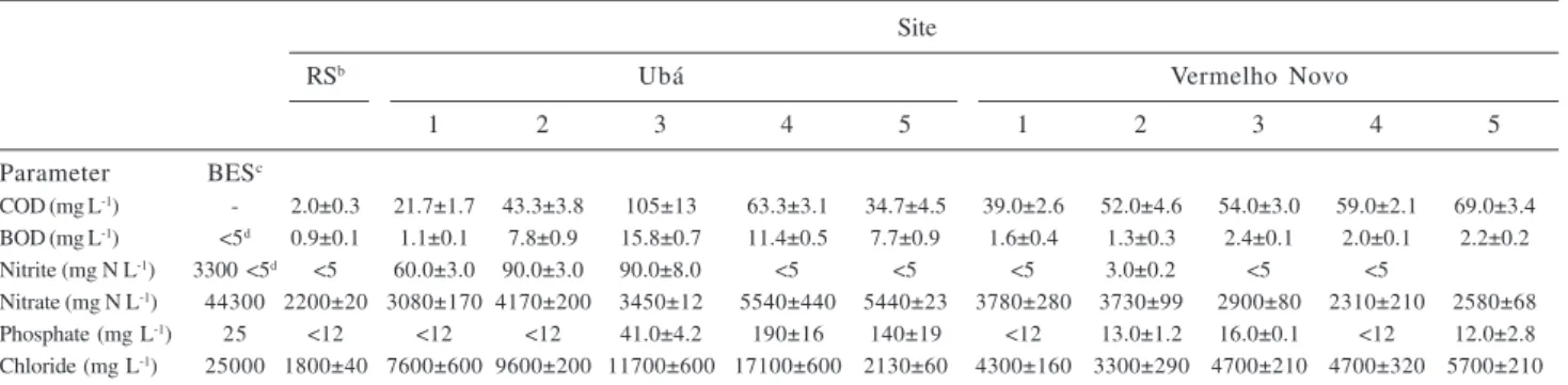 Table 5 shows the BOD values found in the water samples. The sample collected at the Rochedo Spring showed a BOD value below the limit for water quality Class 2 in Brazil, 5  i.e., < 5 mg L -1 , indicating the absence of biodegradable organic pollutants