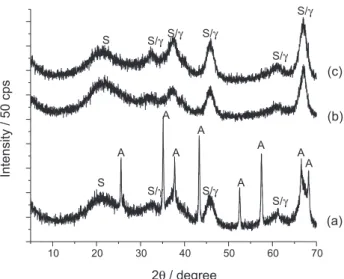 Figure 4. Diffractograms of the materials after heating mullite pre- pre-cursors, prepared with Al:Si = 1:3, at 1050 ± 2 °C for 50 h ((a) pH 1, (b) pH 4 and (c) pH 8 (C = cristobalite, M = mullite, S = amorphous silica).