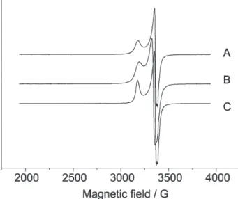 Table 4 presents the attributed d-d transitions, the EPR g values and the magnetic moments for the three studied complexes