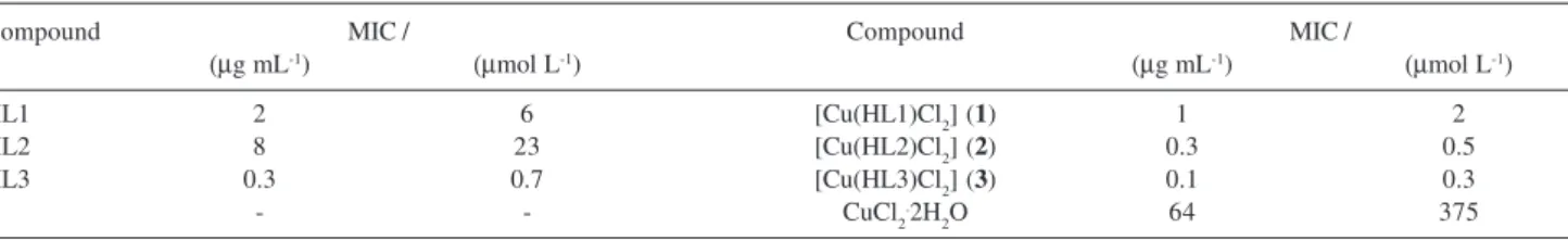 Table 5. Minimum Inhibitory Concentration (MIC) against Candida albicans (ATCC18804) for N(4)-tolyl thiosemicarbazones and their copper(II) com- com-plexes