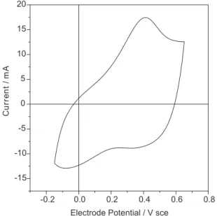 Figure 3. Cyclic voltammogram of a 4CNAZOPANI film deposited onto glassy carbon. Solution = 1 mol L -1  HCl, Scan rate = 50 mV/s, A = 1 cm 2 .