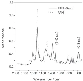 Figure 5. FTIR spectrum of polyaniline modified by nucleophilic addition of benzenesulphinic acid