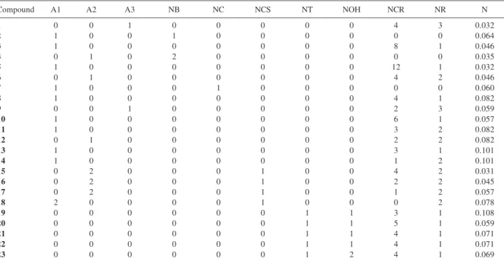 Table 2. Table with all the groups contributing descriptors values for each corrosion inhibitor