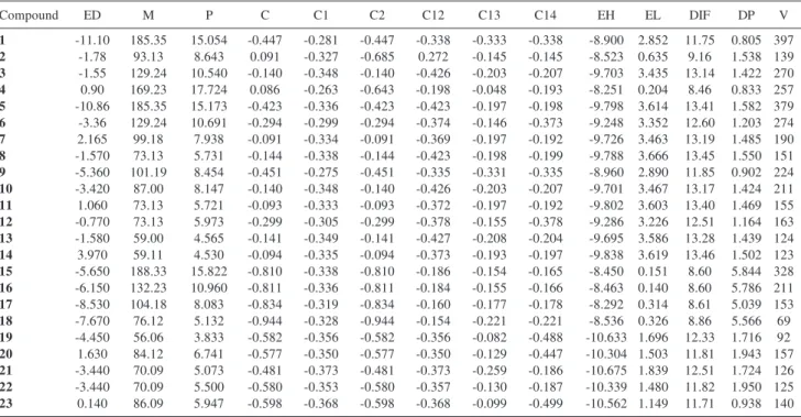 Table 3. Table with all quantum descriptors values for each corrosion inhibitor