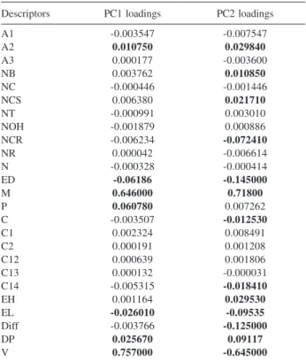 Table 4. The PLS loadings for the two main components