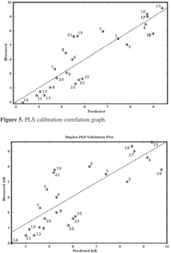 Figure 6. PLS validation correlation graph.