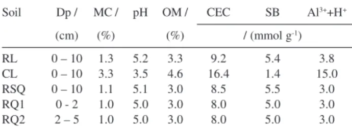 Table 1. Characteristics of red Latosol soil (RL), red-yellow sandy phase (CL), unburnt RSQ and burnt RQ1 and RQ2 red Latosol soil from a sugar cane plantation