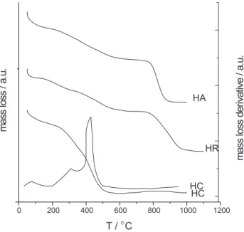 Table 2. Thermogravimetric data for commercial humic acid (HA) and humic acids extracted from red Latosol soil (HR) and red-yellow sandy phase (HC), with initial mass of sample (m), mass loss in the respective ranges of temperature ( Δ T) with a heating ra