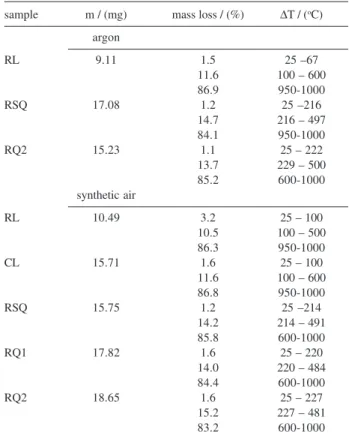 Table 3. Thermogravimetric data for red Latosol soil (RL), red-yellow sandy phase (CL), unburnt RSQ and burnt red Latosol soils at two depths RQ1 and RQ2, with initial mass of sample (m), mass loss in the  respec-tive ranges of temperature (ΔT) with a heat