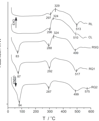 Figure 4. Differential scanning calorimetry for red Latosol (RL), red- red-yellow sandy phase Latosol (CL), unburnt red Latosol sugar cane  planta-tion (RSQ) and burnt soil from two depths, (RQ1) and (RQ2) with  heat-ing rates of 10  o C min -1  under an a