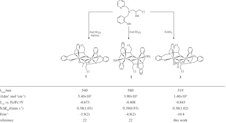 Table 1. Scheme of synthesis and some physicochemical properties for complexes 1, 2, and 3