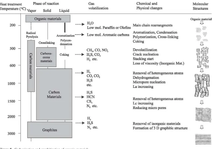 Figure 8.  Carbonization and graphitization of organic materials.