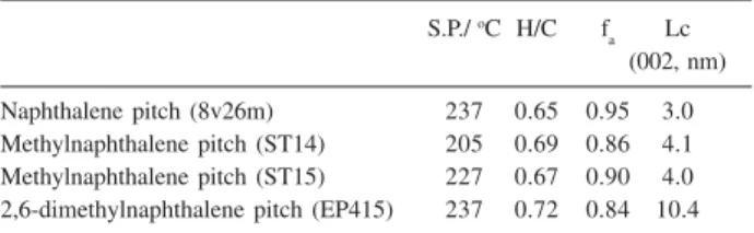 Table 1 summarizes the properties of some AR mesophase pitches. The molecular structure of their mesogen molecules are illustrated in Figure 11