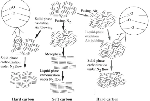 Figure 12 illustrates the paths from AR into the soft and hard carbons by modifying the carbonization stages through the selected treatment.