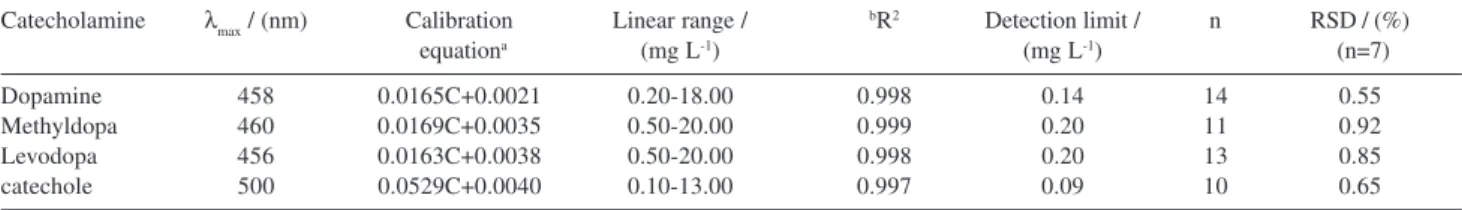 Table 1. Linear regression equations and precision for the determination of catecholamines