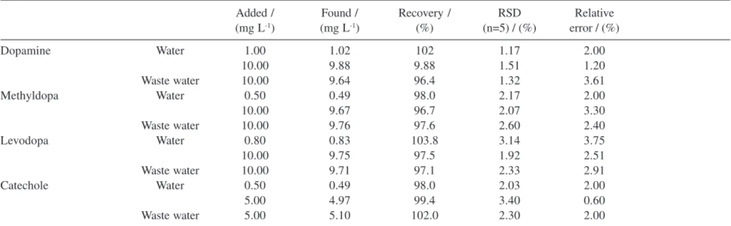 Table 4. Recovery of catecholamines added to water samples