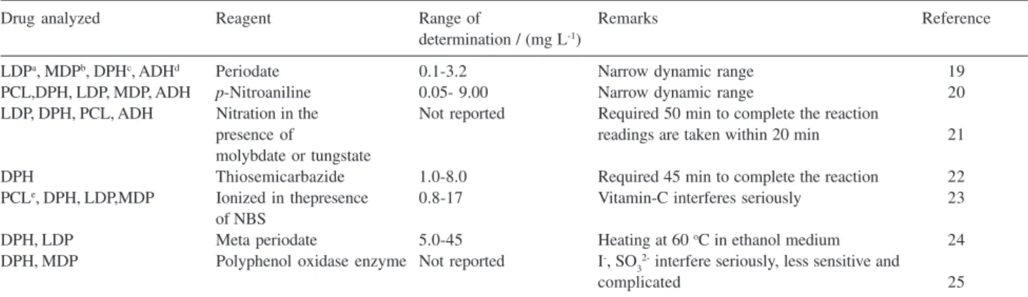 Table 5. Comparison of visible spectrophotometric methods for the determination of some catecholamines