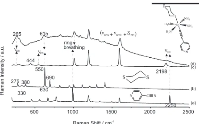 Figure 1. Normal Raman spectra in the solid state of (a) CNpy, (b) 1,4-dt, (c) [Ru(CNpy)(NH 3 ) 4 (1,4-dt)](PF 6 ) 2  complex and (d) SERS spectrum of the [Ru(CNpy)(NH 3 ) 4 (1,4-dt)] 2+  complex adsorbed on gold