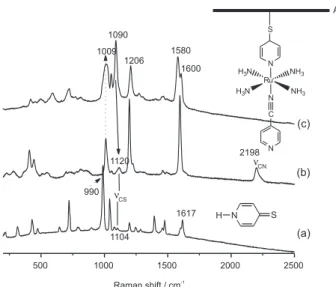 Figure 2. Normal Raman spectra of the (a) pyS and (b) [Ru(CNpy)(NH 3 ) 4 (pyS)](PF 6 ) 2  complex in the solid state and (c) SERS spectrum of the [Ru(CNpy)(NH 3 ) 4 (pyS)] 2+  complex adsorbed on gold