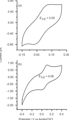 Figure 3. Cyclic voltammograms at 0.1 Vs –1  of the (a) [Ru(CNpy)(NH 3 ) 4 (1,4-dt)] 2+  and (b) [Ru(CNpy)(NH 3 ) 4 (pyS)] 2+  SAMs in 0.1 mol L –1  KH 2 PO 4  (pH = 7.0) containing 1.0 x 10 –3  mol L –1  cyt c.
