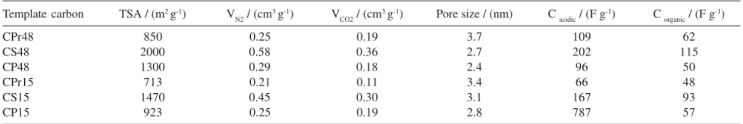 Figure 4. SEM images of mesoporous carbons from SBA16 and polyfurfuryl alcohol (Adapted from Reference 13).