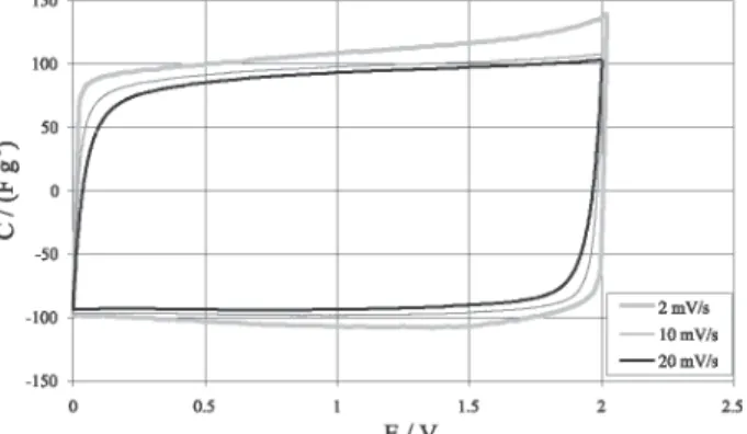 Figure 7. Voltammetry characteristics of capacitor built from C1 at dif- dif-ferent scan rates (Adapted from Reference 13).
