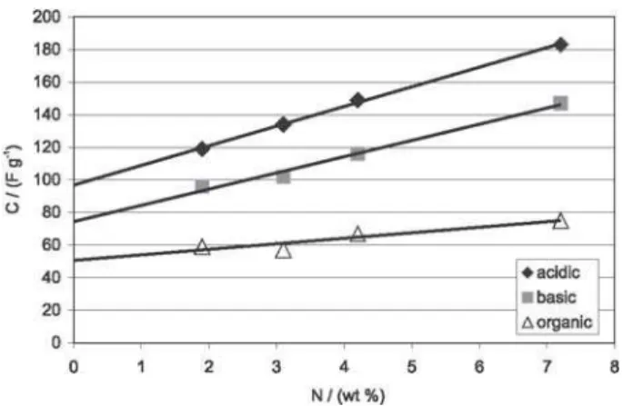 Figure 9. Capacitance values versus content of nitrogen in N-riched car- car-bon materials.