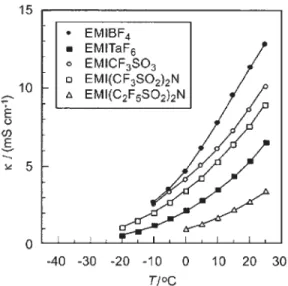 Figure 12. Semistructural drawings of two phosphonium salts with the same cation [(C 6 H 13 ) 3 P(C 14 H 29 )] but different anions [Tf 2 N] for IL1- left and [(CN) 2 N] for IL2 - right.