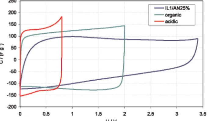 Figure 14. Voltammetry characteristics (5mV s -1 ) for the activated car- car-bon with IL1/AN 25%, organic and acidic electrolytic solutions.